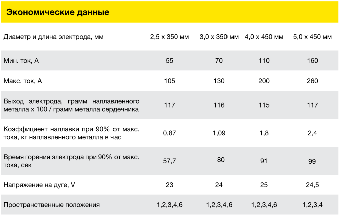 Электроды ток. Время сгорания электрода 3 мм. Скорость горения электрода 3мм. Время горения электрода. Время горения электрода 5 мм.